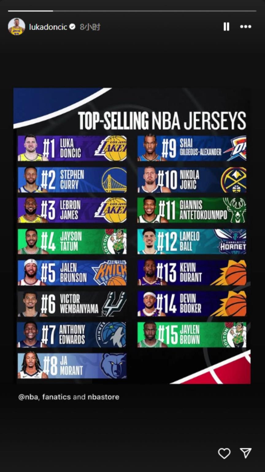 下一個聯(lián)盟第一人？東契奇轉(zhuǎn)發(fā)下半季球衣銷量榜：東庫詹領(lǐng)銜