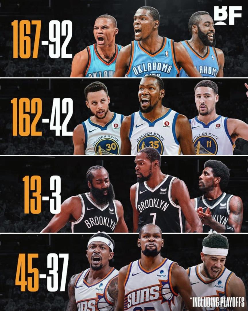 杜蘭特各階段三巨頭勝率：籃網(wǎng)時(shí)代13-3，太陽(yáng)時(shí)代拉完了