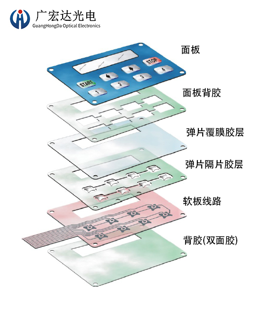 你知道普通薄膜面板開關的結(jié)構(gòu)么？